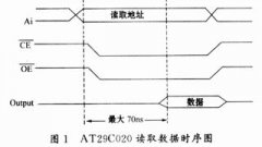 便携式仪器中现场数据非易失性存储的实现?