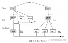 USB接口的中断传输、同步传输