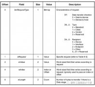 什么叫USB枚举？USB接口标准请求