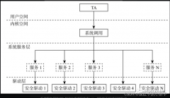 OP-TEE中安全驱动的框架