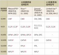 阻燃系列认证基础知识