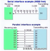 关于门禁系统的串口通信相关知识点