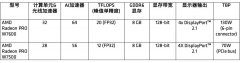 AMD正式推出 Radeon PRO W7000系列两款新产品工作站显