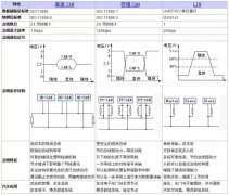 什么是LIN总线?lin总线和can总线有何区别