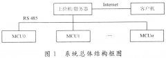 基于LabVIEW虚拟仪器技术的分布式速度检测系统
