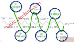 什么样的示波器适合你？