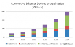汽车网络的挑战：使用PCIe的优势