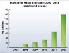 取代石英晶体的MEMS振荡器和全硅振荡器