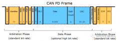 基于CAN-FD的新一代汽车网络架构