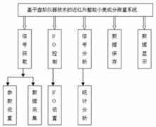 采用LabVIEW的近红外测量方案