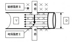 采用ARM920T核的电磁流量仪表的开发