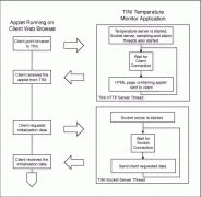 Networked Temperature Monitori