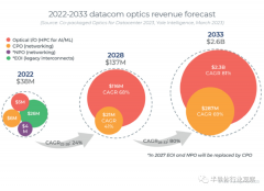 共封光学器件有何优势和劣势