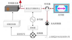 稳频激光器系统中超稳腔的选择