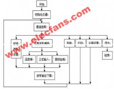 基于LabVIEW平台的任意波形发生器计算机控制