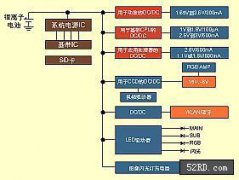3G手机的电源管理的设计趋势