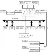 DVB-C数字机顶盒的设计方案与实现方法