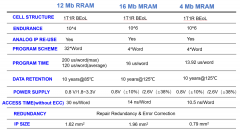 后摩智能首款RRAM大容量存储芯片完成测试验证