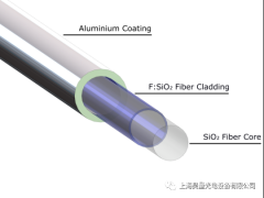 金属镀层光纤基本工艺