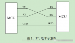 串口、COM口、UART口和TTL、RS-232、RS-485介绍