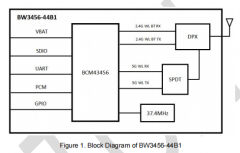 中易腾达Wi-Fi模组BW3456-44B1应用场景广泛