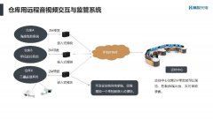 【案例】窄带多路高清视频传输与交互系统在仓