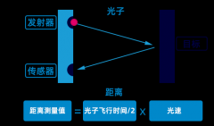 激光传感器的工作原理是什么？激光传感器和超