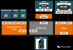双模C-PHY/D-PHY：支持下一代VR显示器