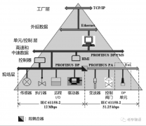 PROFIBUS过程现场总线有哪些特点及其类型？