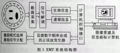 EMT系统边界磁场检测线圈的动态补偿及图像重建
