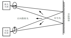 光学成像设计之偏振探测成像技术
