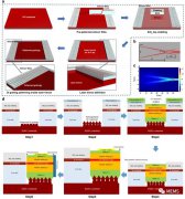 基于SOI的嵌入式III-V族激光器的单片集成