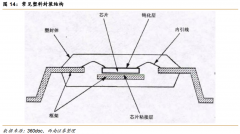电子封装基本分类 常见封装方式简介