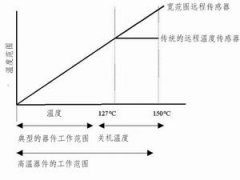 宽测量范围温度敏感IC