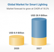 互联照明驱动智能建筑应用市场快速增长