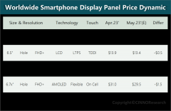 <b>5月手机面板价格持续下滑</b>