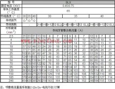 BLX绝缘电线明敷及穿管时持续载流量对照表