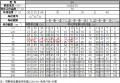 BV绝缘电线明敷及穿管时持续载流量对照表