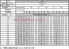 BX绝缘电线明敷及穿管时持续载流量对照表