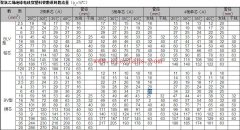 <b>聚氯乙烯绝缘电线穿塑料管敷设的载流量表</b>