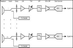 测试测量与医学成像领域的模拟技术趋势