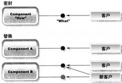测试测量的元件基技术