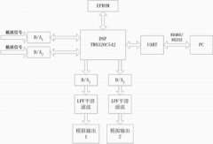 500KV光学电压电流传感器数字信号处理系统
