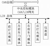 LIN总线在车身控制中的应用