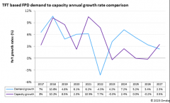 平板显示器应用的OLED和LCD面板产能首次下降