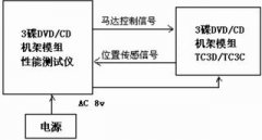 三碟DVD/CD机架模组性能测试仪的研制