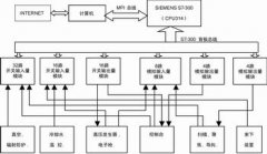 用于地那米加速器控制的PLC接口电路
