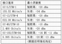 线卡的环路测试