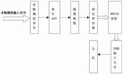 基于USB总线和89C51单片机的数据采集系统设计