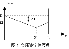 基于虚拟仪器的原油管道泄漏监测系统